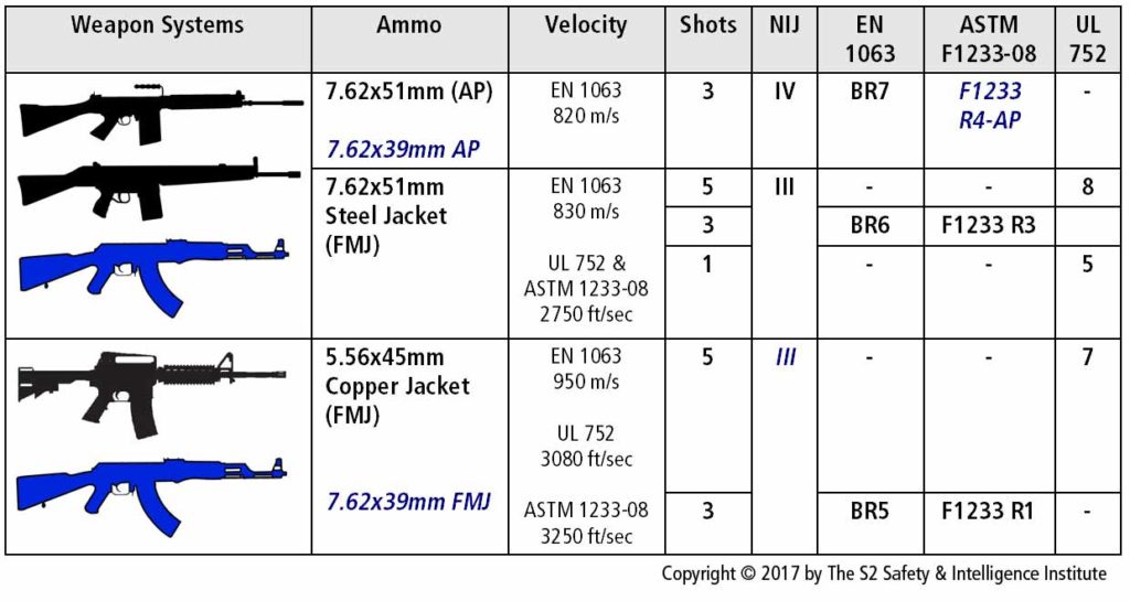 Ballistic Standards Chart