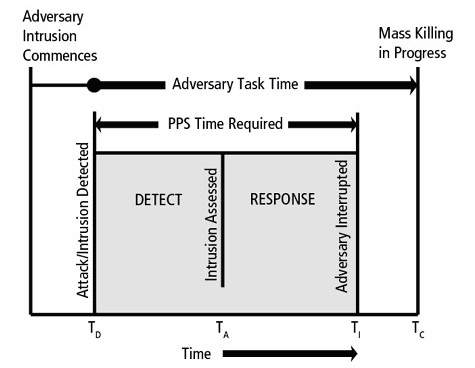 Physical Protection System Times and Functions