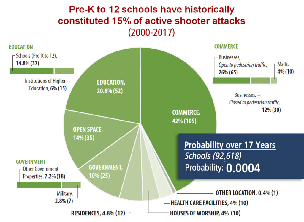 Active Shooter Attacks and Schools Infographic