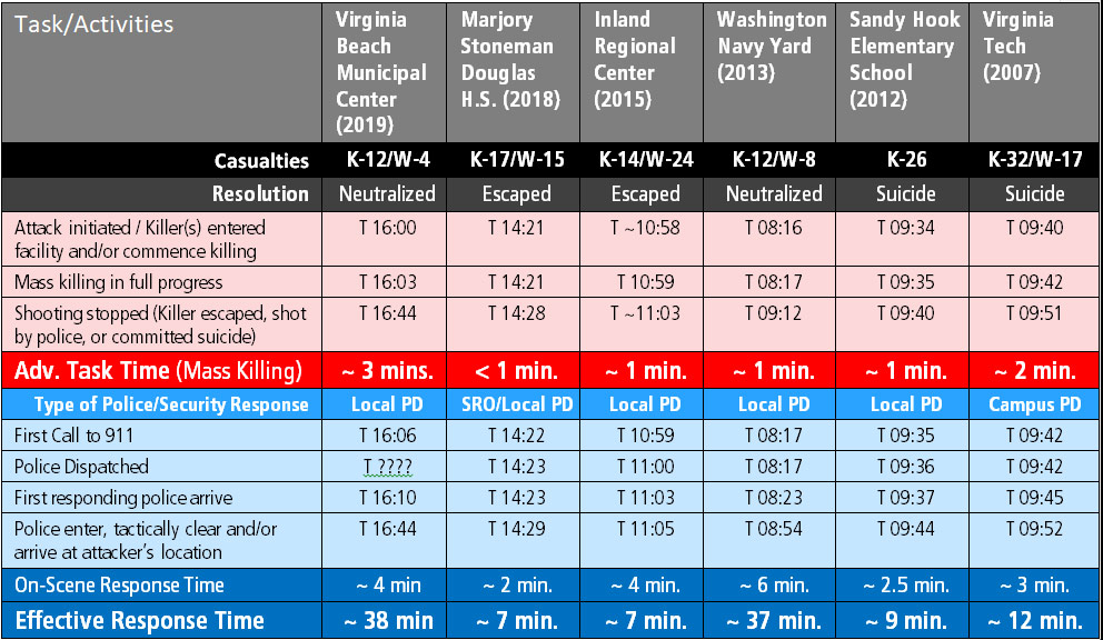 Active Shooter Timeline Infographic