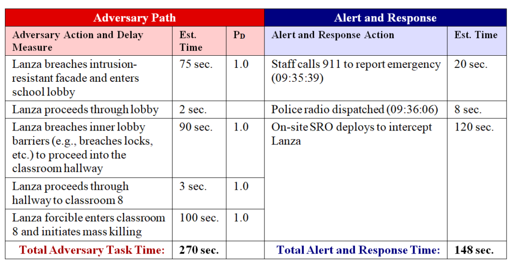 Sandy Hook Elementary - Improved Security Design