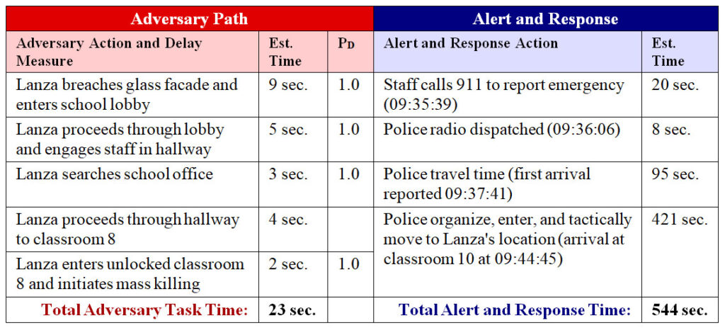 Sandy Hook Shooting Timeline