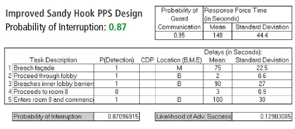 Sandy Hook Elementary Physical Security