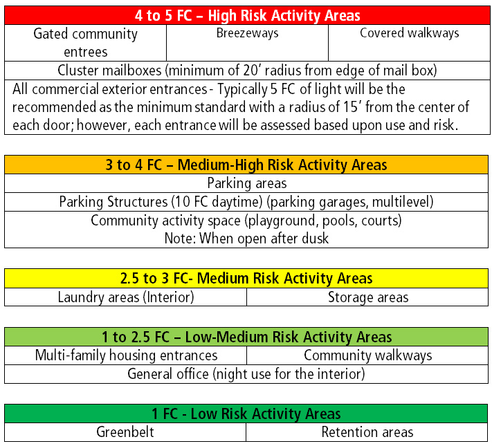 CPTED & ASIS Illumination Guidelines