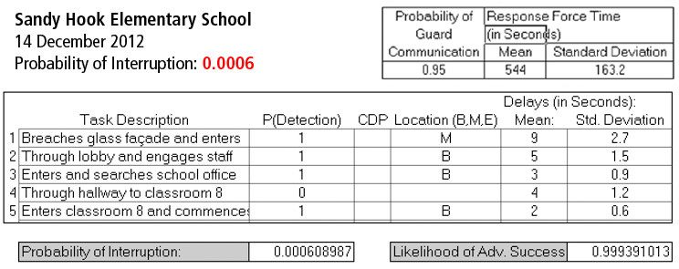 Sandy Hook Shoting - EASI Attack Analysis